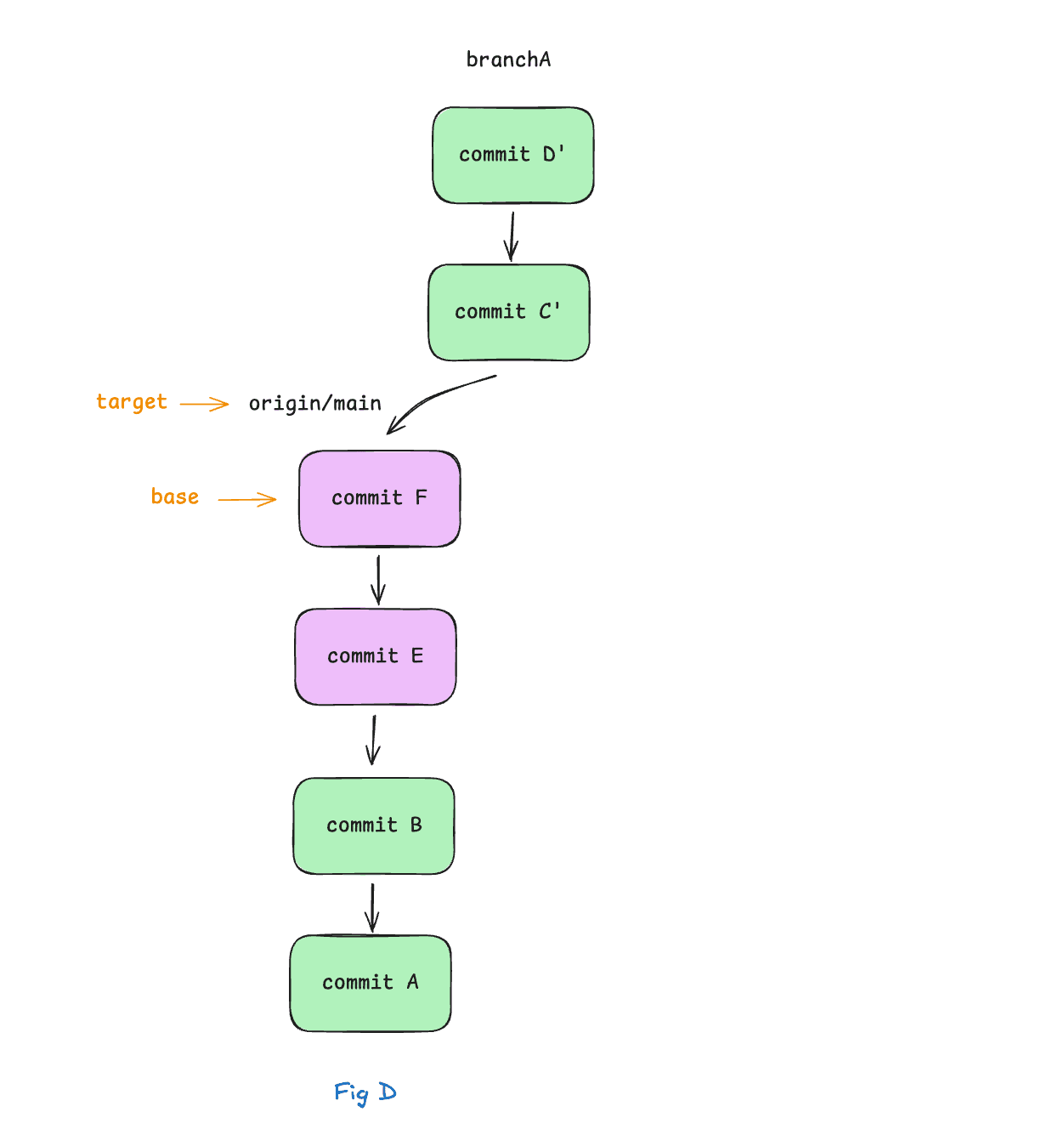 Rebasing our work onto the new upstream work, updating our base